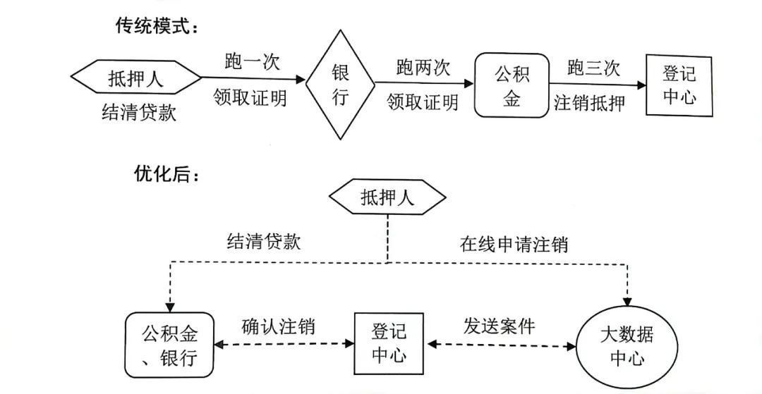 还清房贷“一件事”，抵押注销“掌上办”