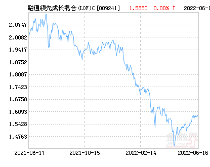 融通领先成长混合(LOF)C净值下跌1.08% 请保持关注