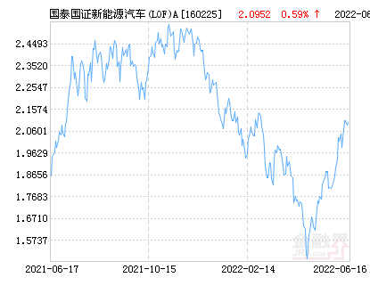 国泰国证新能源汽车(LOF)A净值上涨2.94% 请保持关注