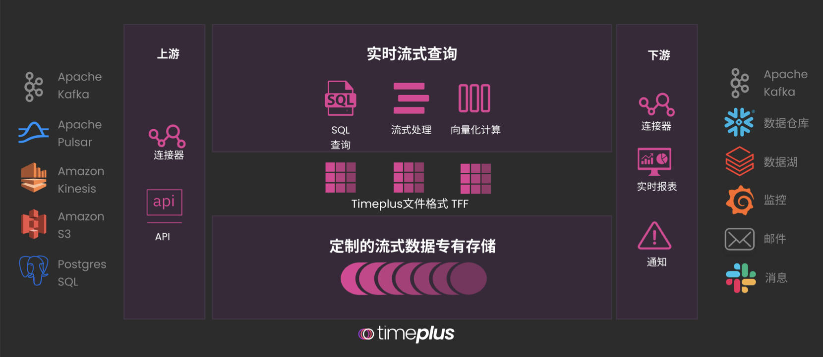 以流式数据为核心进行实时处理和分析，数据基础设施平台「Timeplus」获高瓴创投领投种子轮融资