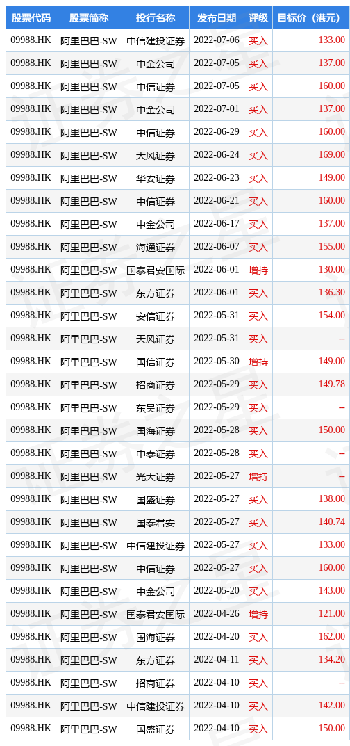 交银国际：维持阿里巴巴-SW(09988.HK)“买入”评级 目标价升至156港元