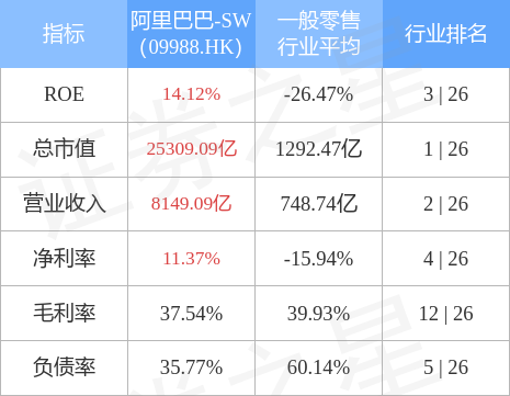 交银国际：维持阿里巴巴-SW(09988.HK)“买入”评级 目标价升至156港元