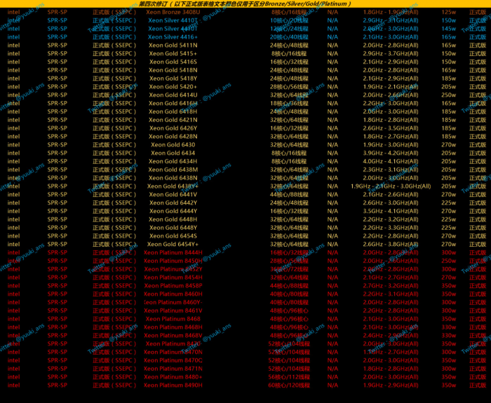 英特尔Sapphire Rapids-SP至强CPU阵容规格泄露