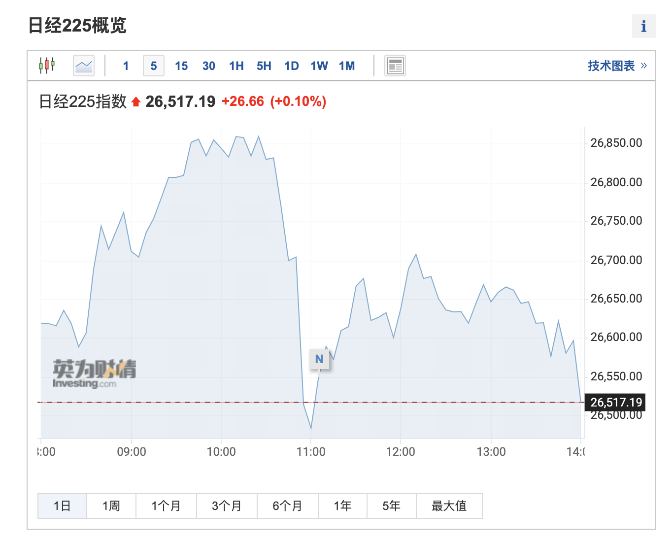 日本前首相安倍遭枪击后，日本股市涨幅收窄收于日内低点附近