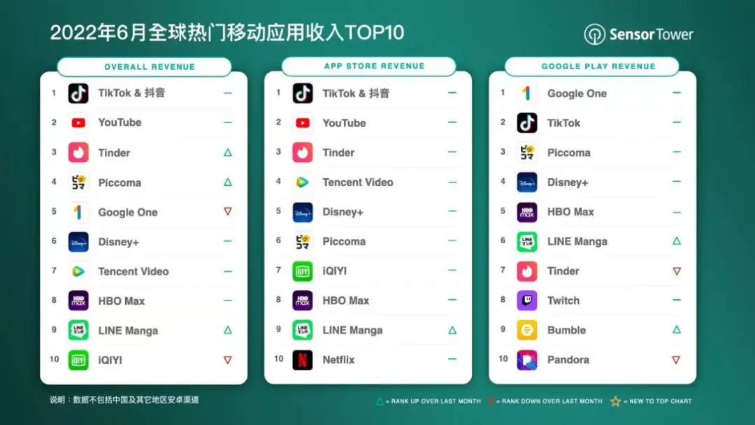 7月全球移动应用收入排行榜，抖音无悬念蝉联冠军