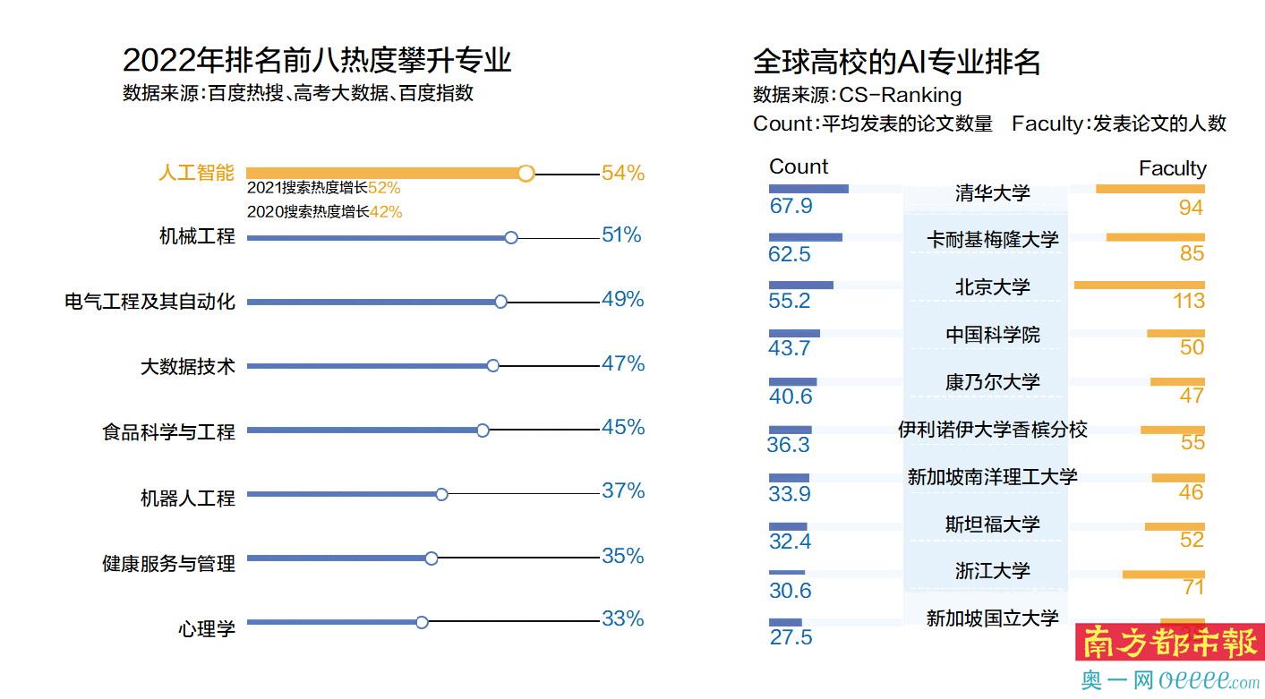 广东21所高校设AI专业 应届生平均年薪AI行业最高