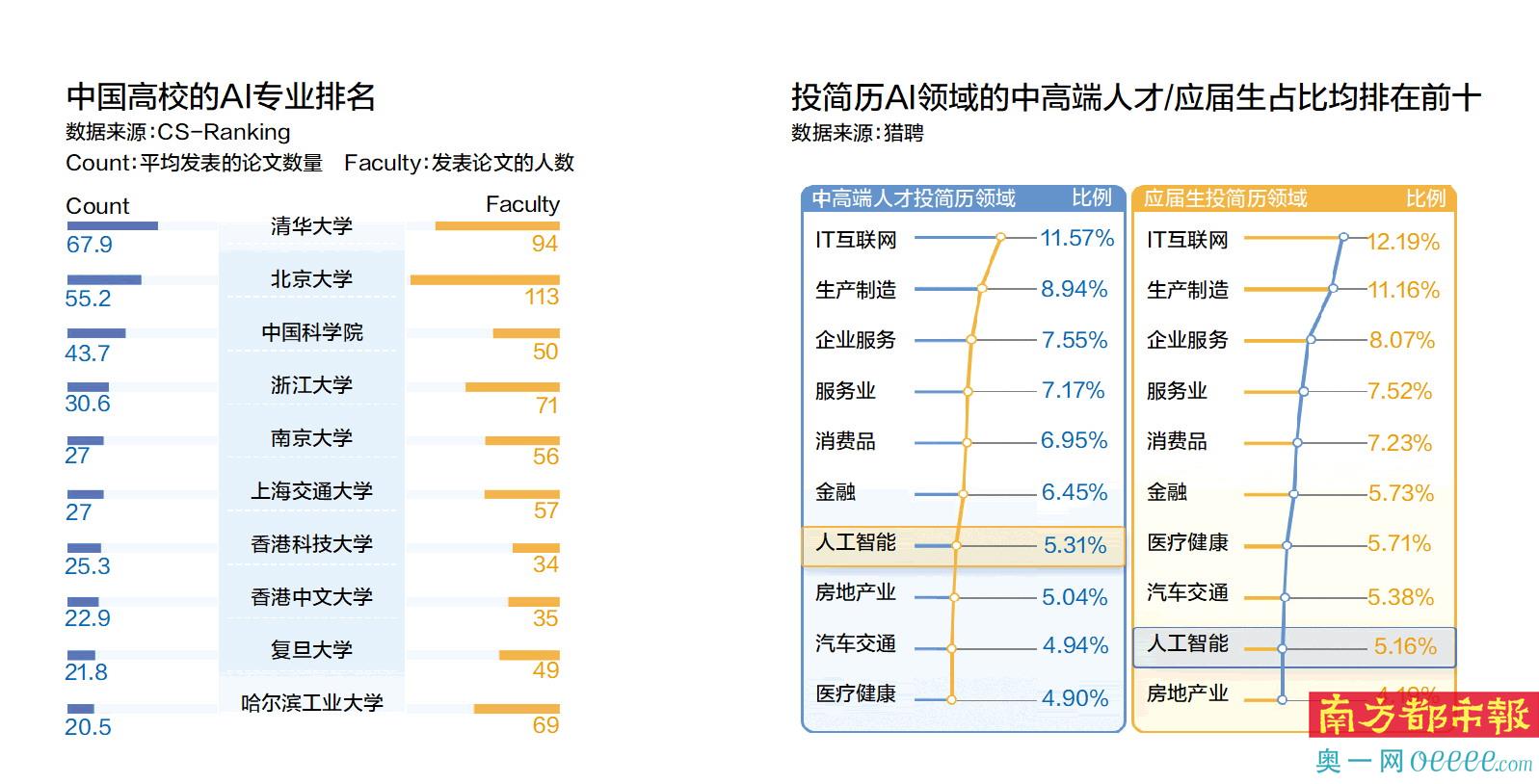 广东21所高校设AI专业 应届生平均年薪AI行业最高