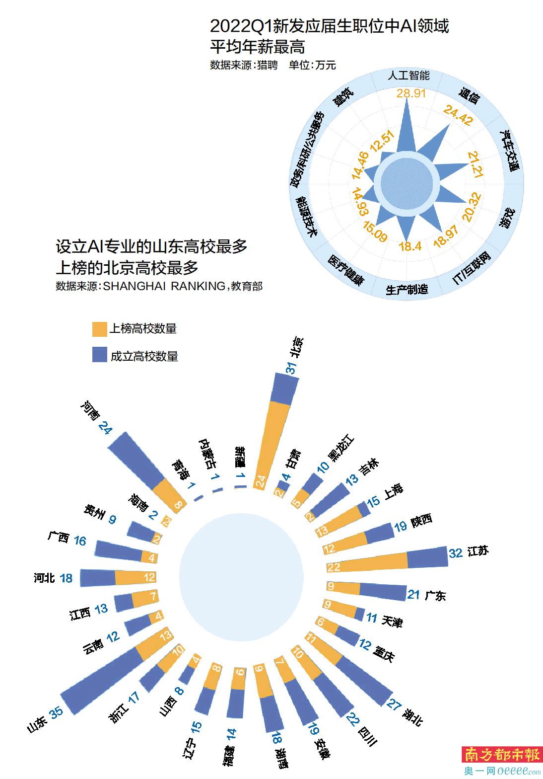 广东21所高校设AI专业 应届生平均年薪AI行业最高