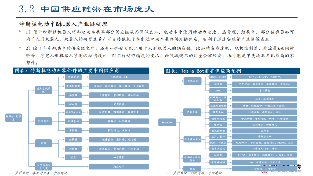 中信建投｜特斯拉人形机器人产业链投资机会分析