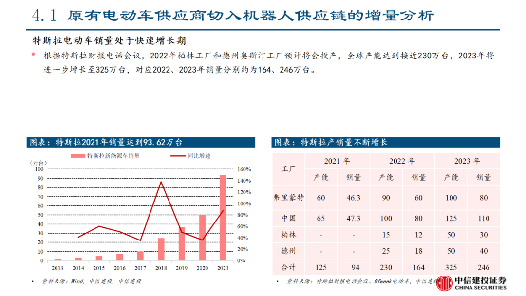 中信建投｜特斯拉人形机器人产业链投资机会分析