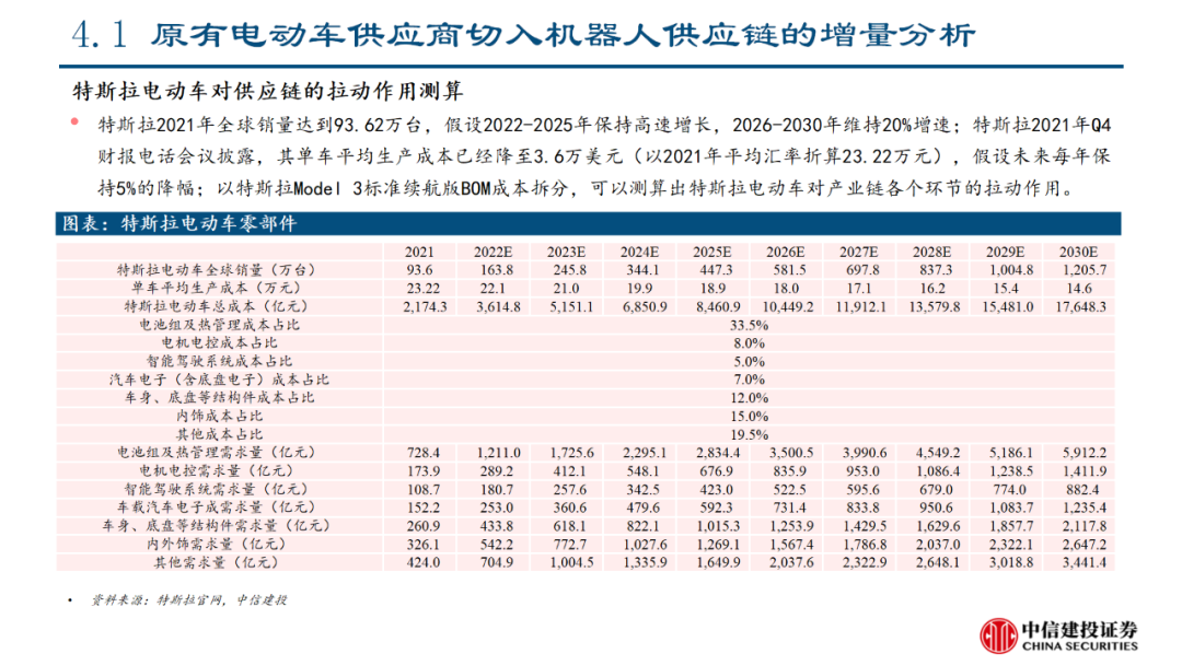 中信建投｜特斯拉人形机器人产业链投资机会分析