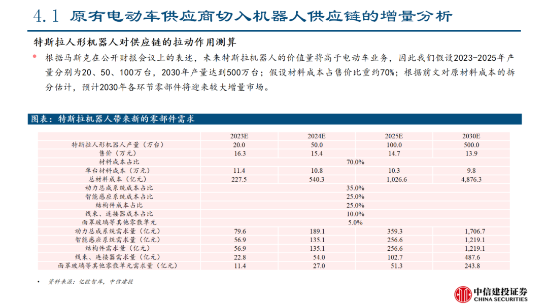 中信建投｜特斯拉人形机器人产业链投资机会分析