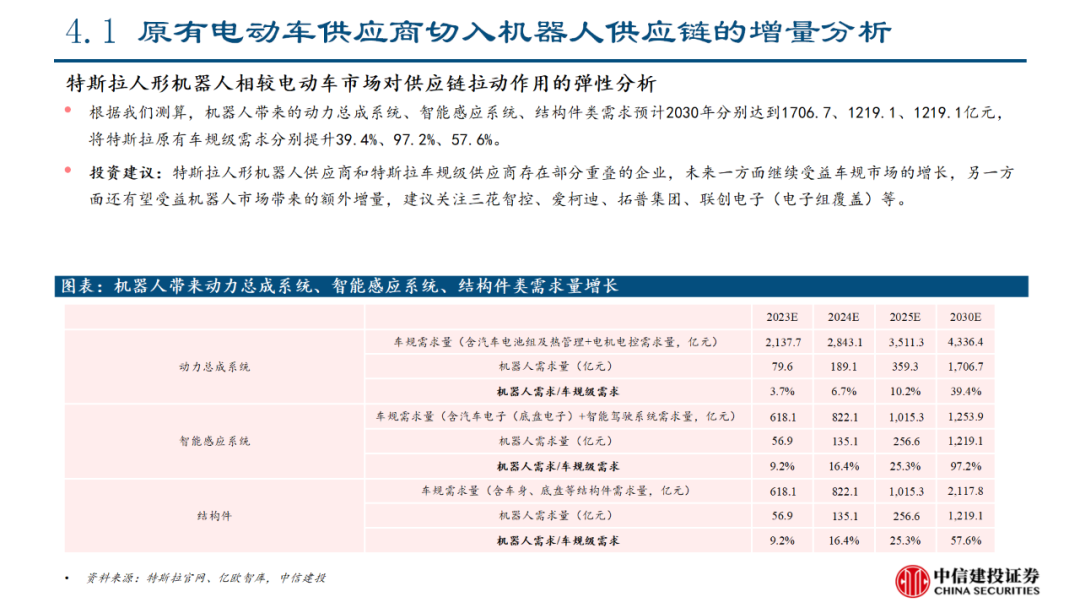 中信建投｜特斯拉人形机器人产业链投资机会分析