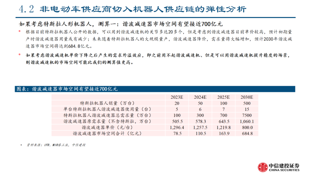 中信建投｜特斯拉人形机器人产业链投资机会分析