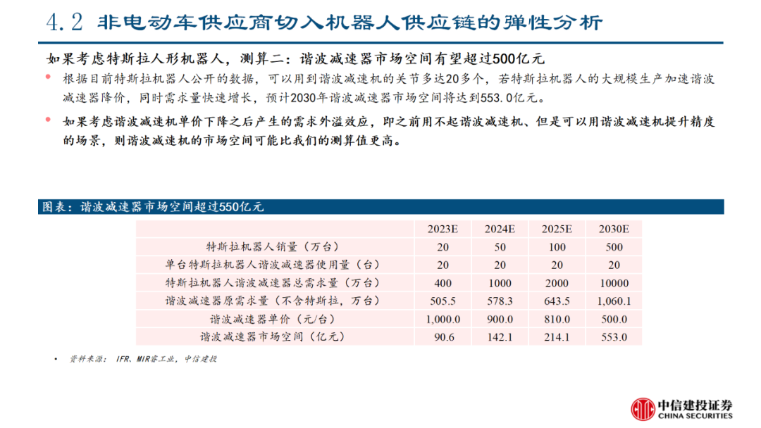 中信建投｜特斯拉人形机器人产业链投资机会分析