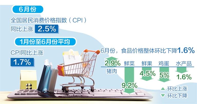 6月份CPI同比上涨2.5% 上半年物价运行总体平稳