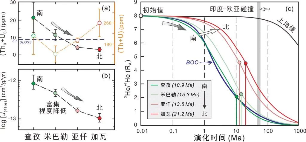 赵文斌等-JGR: 印度大陆俯冲控制了藏南深部碳释放