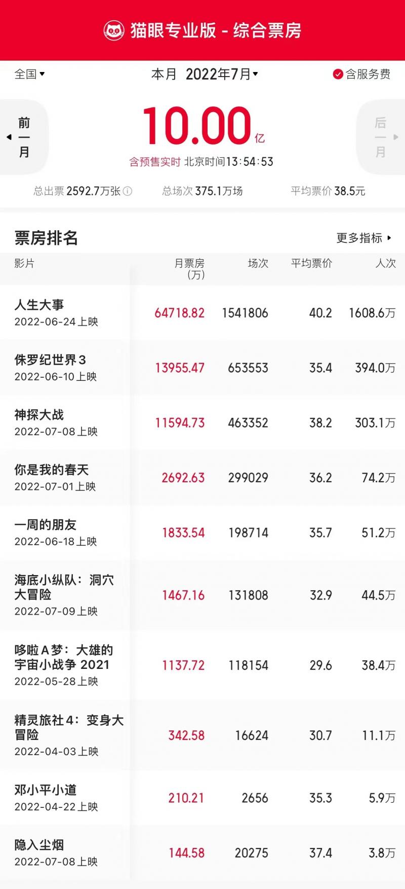 2022年7月电影总票房已破10亿