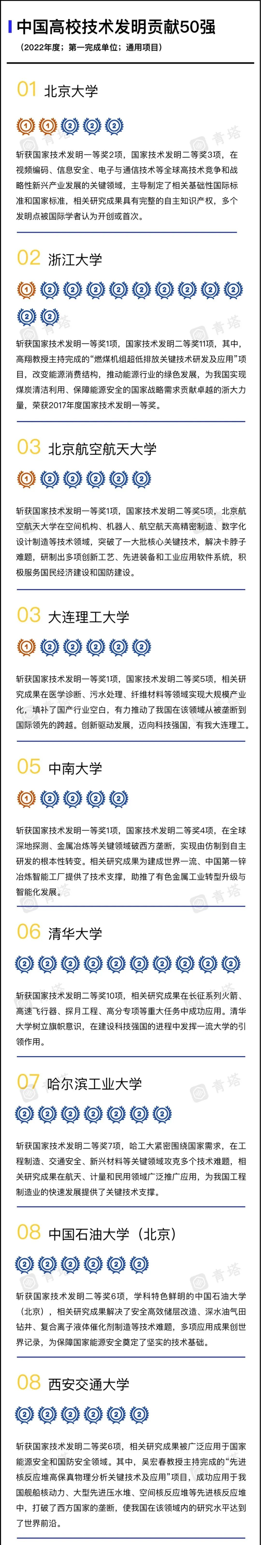 赞！全国第13位！