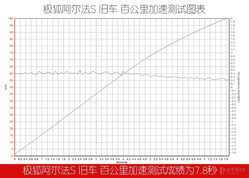 20W公里的旧车质感和5000km的新车相差不大，它就是极狐阿尔法S