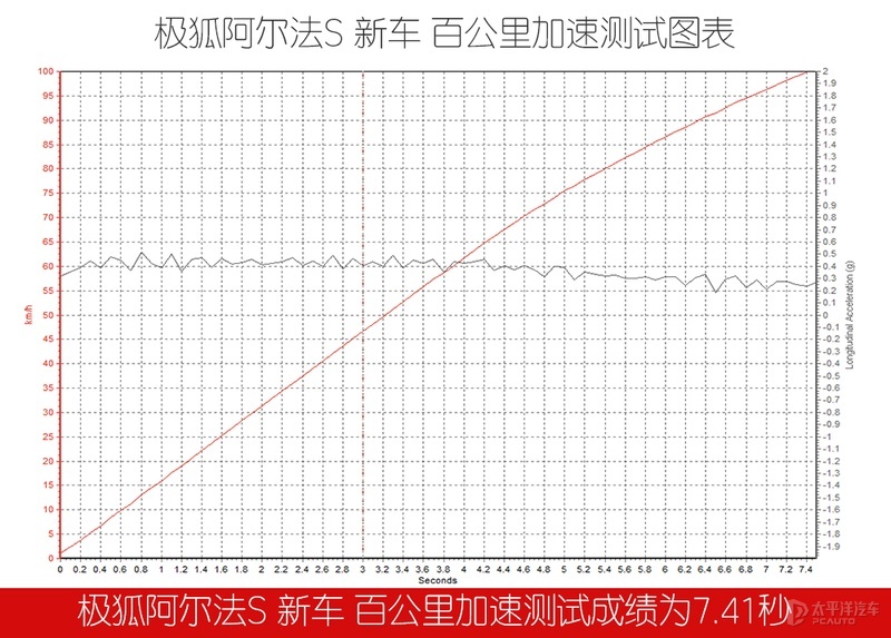 20W公里的旧车质感和5000km的新车相差不大，它就是极狐阿尔法S