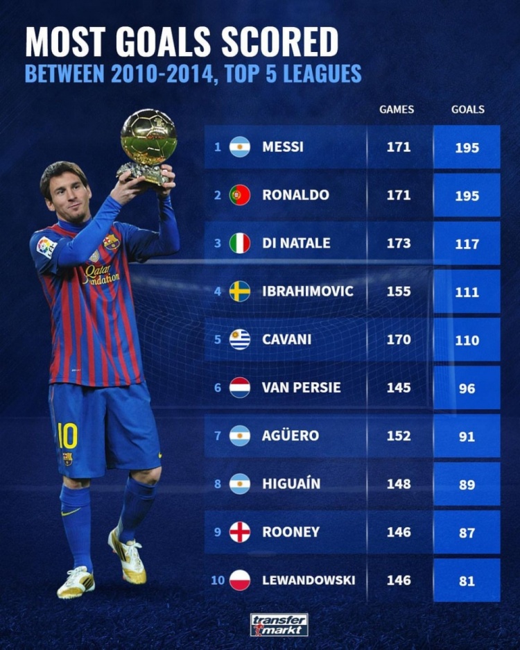 2014世界杯C罗进球锦集(双骄！2010-2014年五大联赛进球榜：梅西、C罗同轰195球难分伯仲)