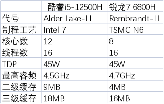 高性能轻薄本CPU怎么选 i5-12500H对决R7 6800H