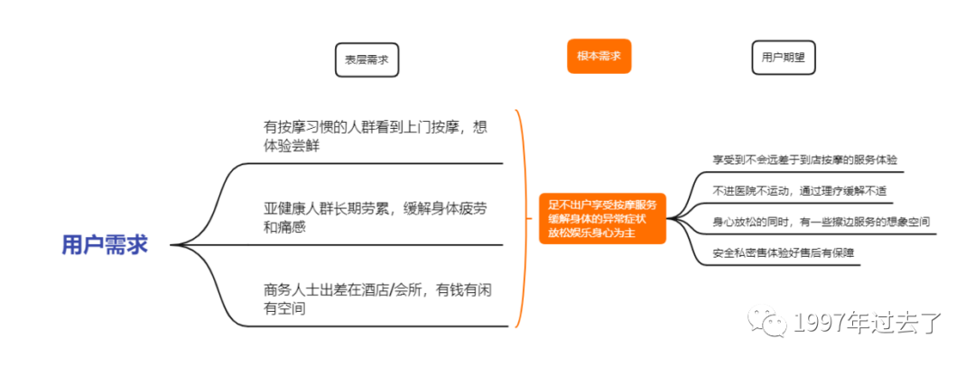 “宅”经济下的O2O上门按摩服务行业：东郊到家竞品分析