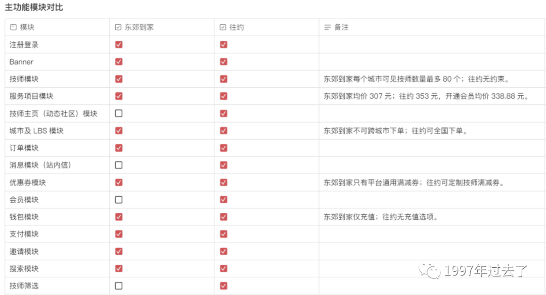“宅”经济下的O2O上门按摩服务行业：东郊到家竞品分析
