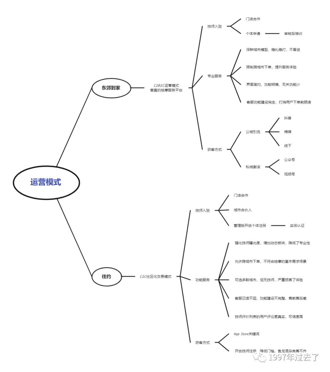 “宅”经济下的O2O上门按摩服务行业：东郊到家竞品分析