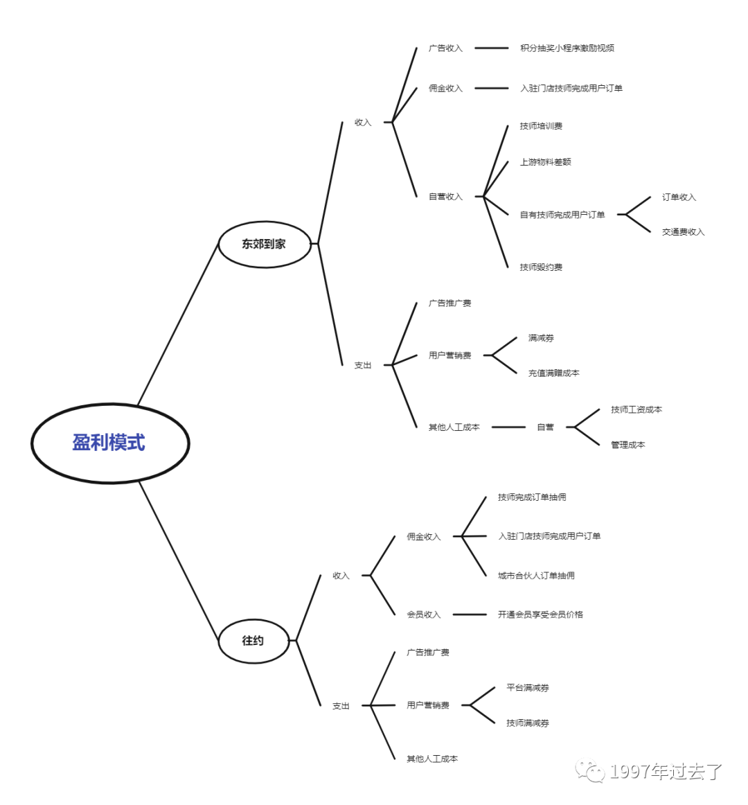 “宅”经济下的O2O上门按摩服务行业：东郊到家竞品分析