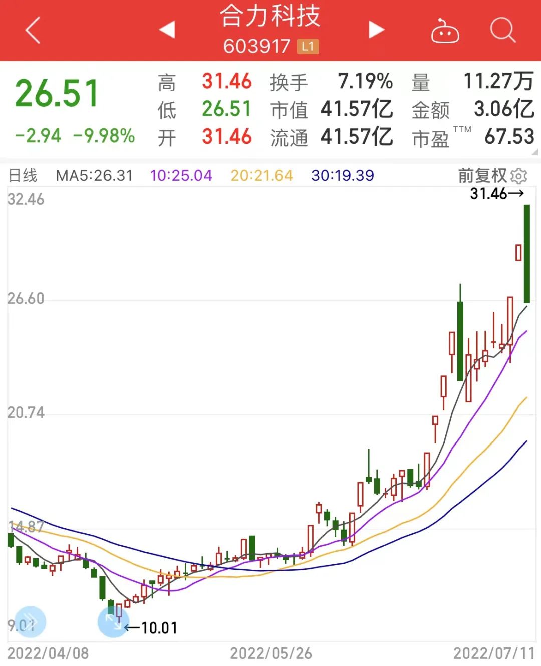 冷门汽车股1分钟下挫超14%，公司董事刚完成减持。新能源车巨头被砸，主力新宠曝光，新冠药龙头逆市涨停