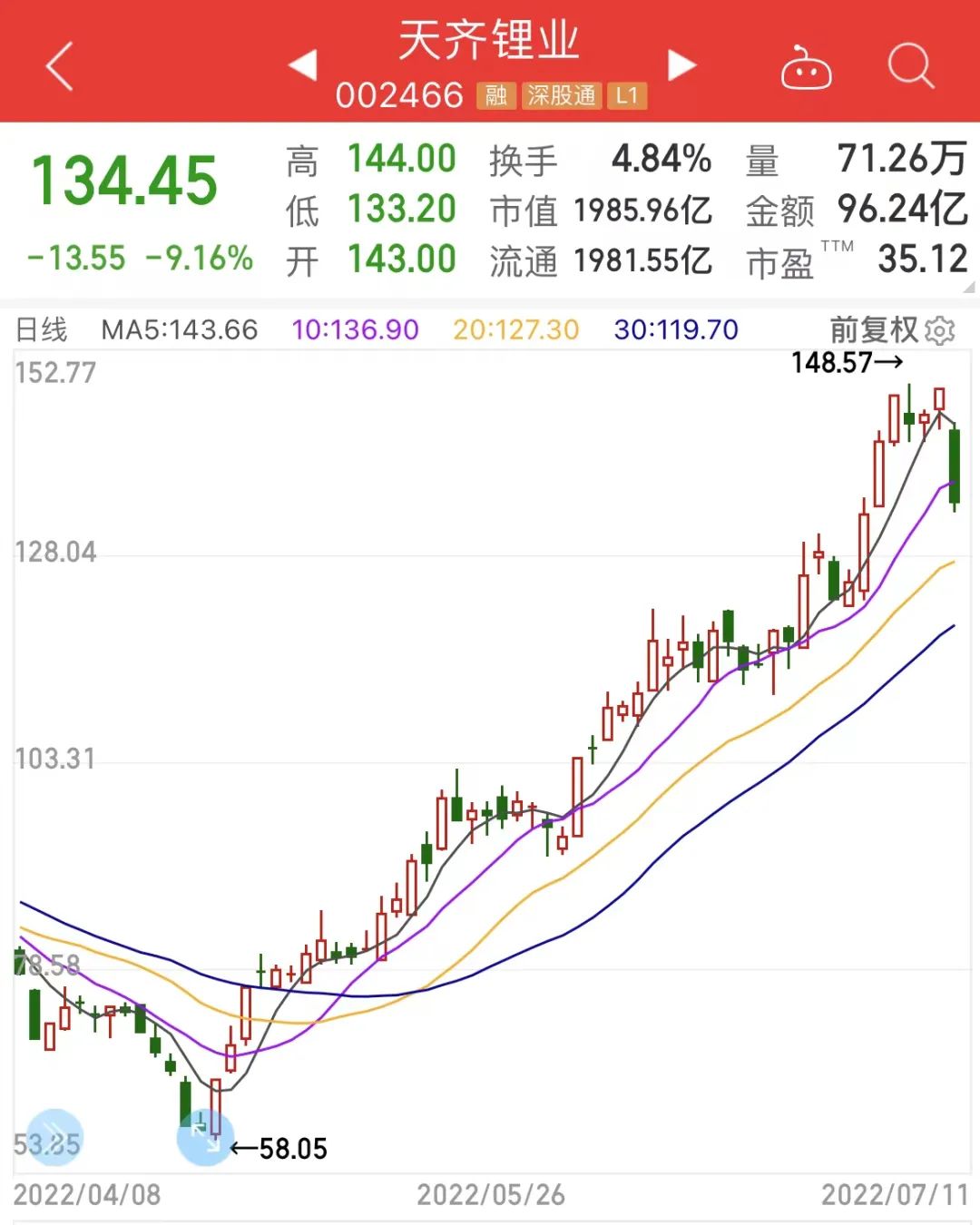 冷门汽车股1分钟下挫超14%，公司董事刚完成减持。新能源车巨头被砸，主力新宠曝光，新冠药龙头逆市涨停
