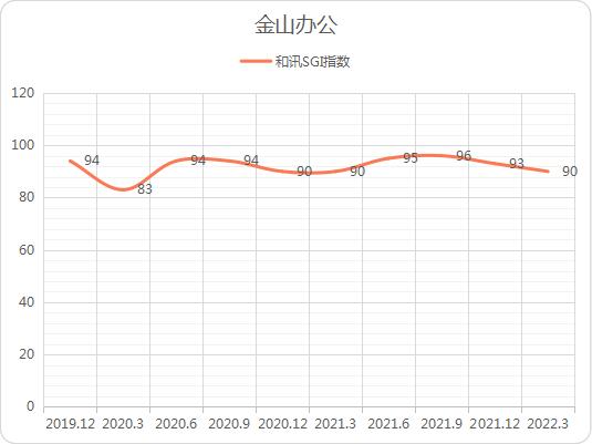 和讯SGI公司｜网传WPS被曝会删除用户本地文件，金山办公紧急回应！SGI指数下滑，股价腰斩