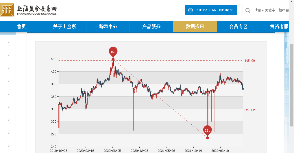 环比下降20元！黄金每克降至375元