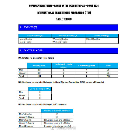 奥运会项目来源哪些国家(巴黎奥运乒乓球资格体系公布)