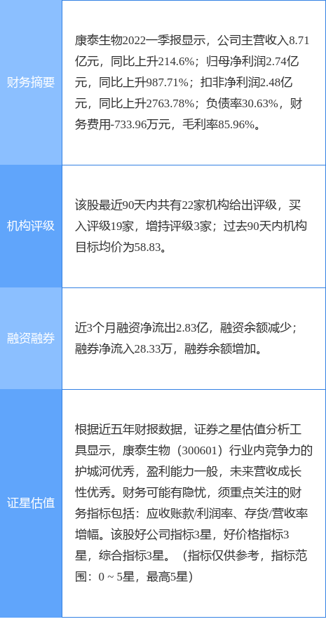 康泰生物跌5.31%，太平洋二个月前给出“买入”评级，目标价80.88元