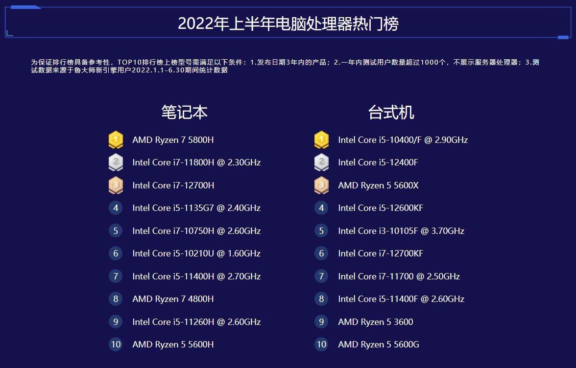 在本次热门榜排行中,笔记本处理器最受欢迎的是amd ryzen 7 5800h,而