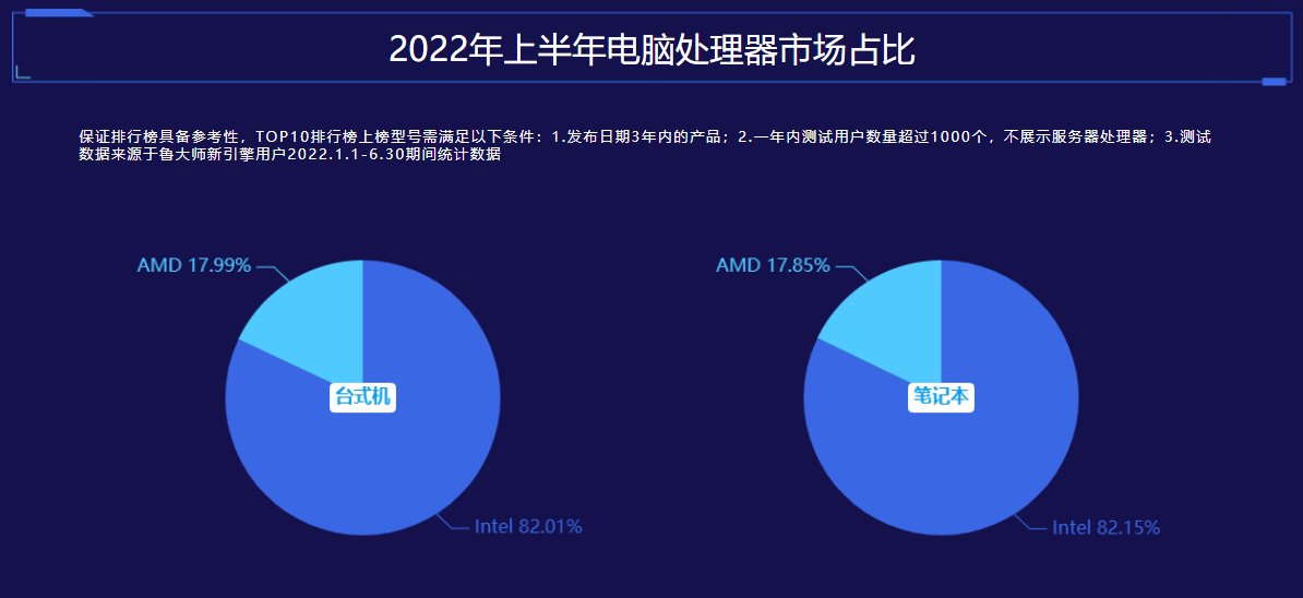 鲁大师最新电脑处理器排行，AMD依旧无敌，intel 12代酷睿抢占市场