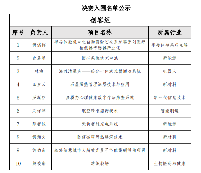 “创客广东”粤港澳大湾区港澳台专题赛决赛名单出炉，20强线上比拼邀您见证
