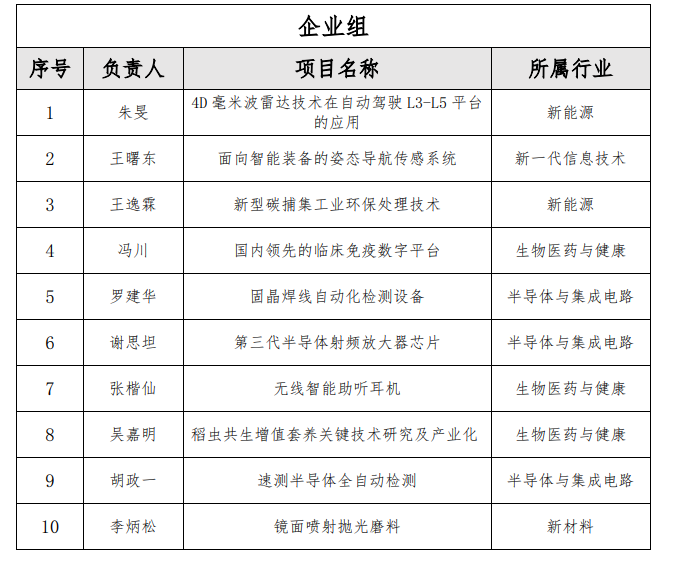 “创客广东”粤港澳大湾区港澳台专题赛决赛名单出炉，20强线上比拼邀您见证