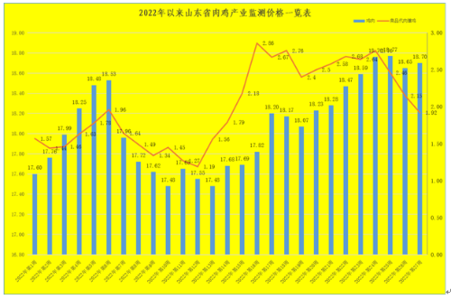 第27周山东鸡肉均价18.7元/公斤，环比回升0.27%