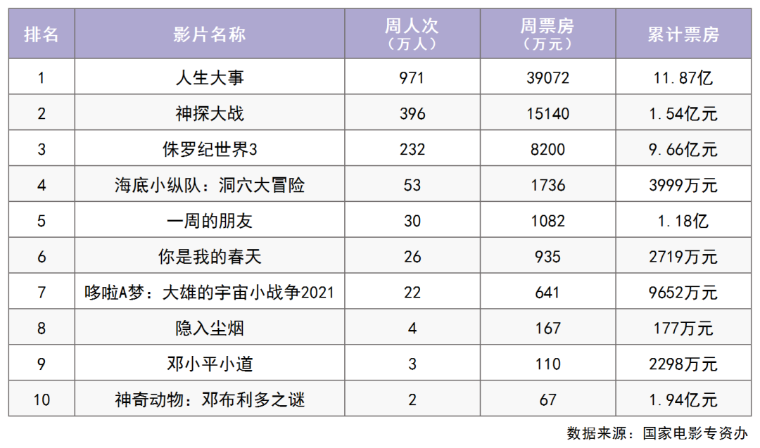 暑期档“高温”来了