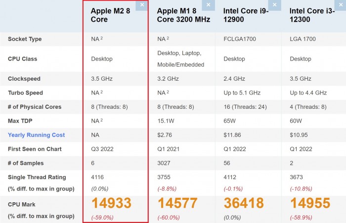 PassMark基准测试：M2单线程性能超i9-12900 但综合表现略逊