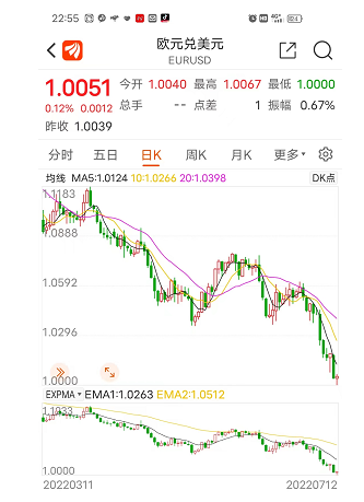 見證歷史！1歐元=1美元，去歐洲留學、旅游便宜了？