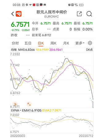 見證歷史！1歐元=1美元，去歐洲留學、旅游便宜了？