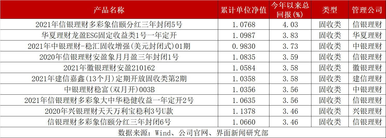 固收理财红黑榜 | 信银理财表现抢眼，建信理财黑榜前两名半年跌了10%