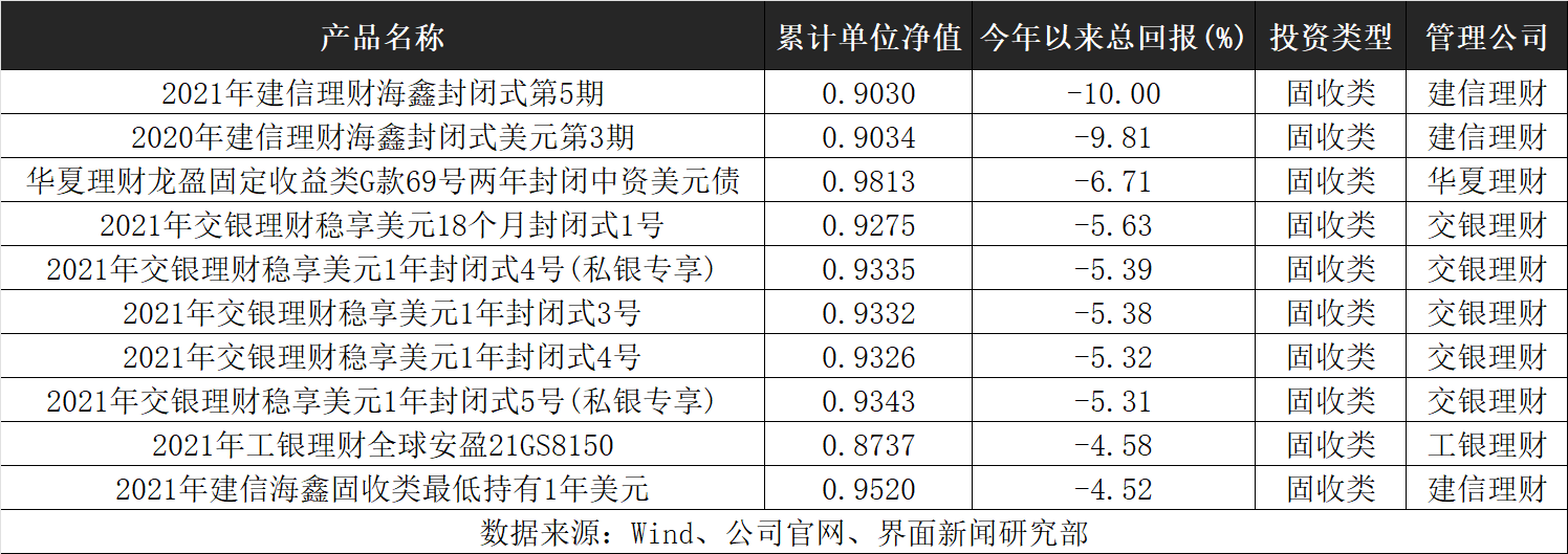 固收理财红黑榜 | 信银理财表现抢眼，建信理财黑榜前两名半年跌了10%