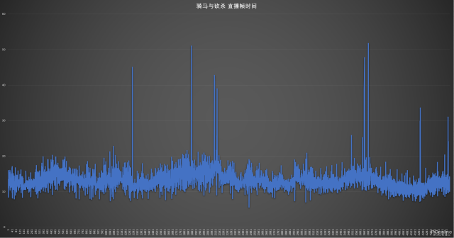 别把直播不当回事！处理器不行一样卡成狗