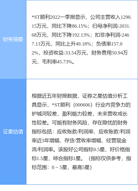 异动快报：*ST顺利（000606）7月15日11点27分封跌停板